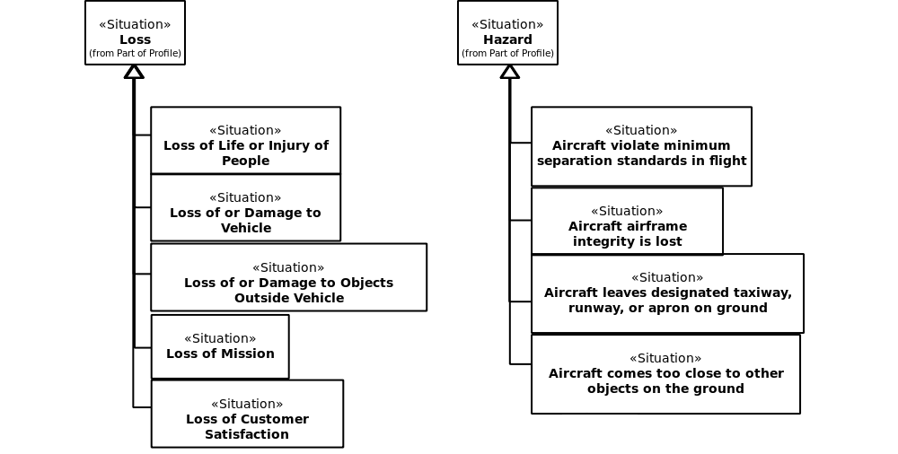 STPA aircraft risk model